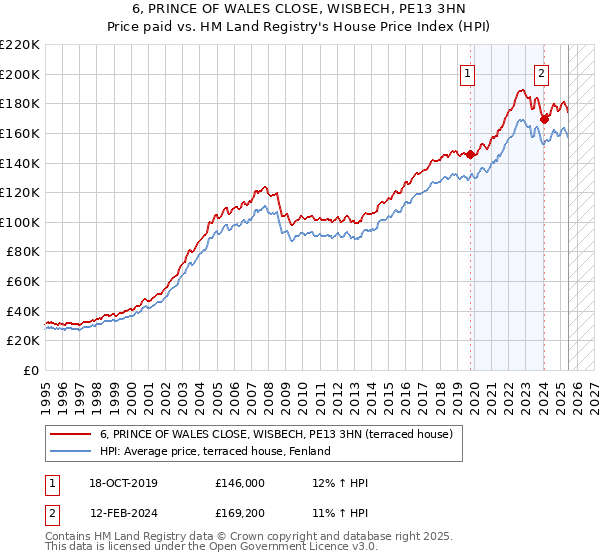 6, PRINCE OF WALES CLOSE, WISBECH, PE13 3HN: Price paid vs HM Land Registry's House Price Index