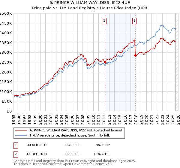 6, PRINCE WILLIAM WAY, DISS, IP22 4UE: Price paid vs HM Land Registry's House Price Index