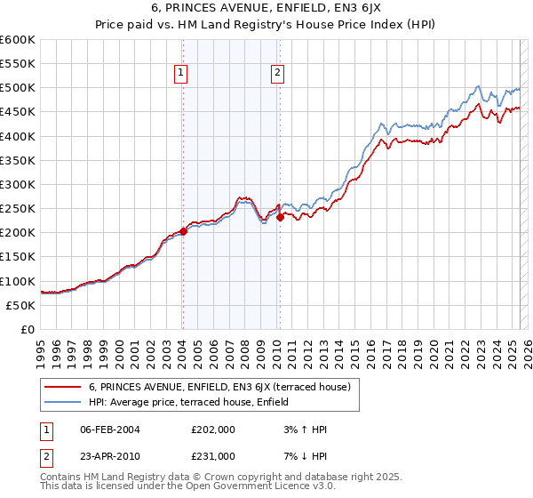 6, PRINCES AVENUE, ENFIELD, EN3 6JX: Price paid vs HM Land Registry's House Price Index