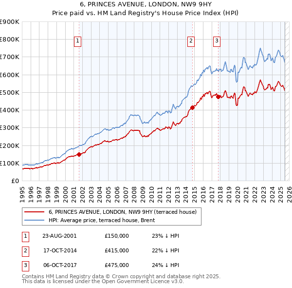 6, PRINCES AVENUE, LONDON, NW9 9HY: Price paid vs HM Land Registry's House Price Index