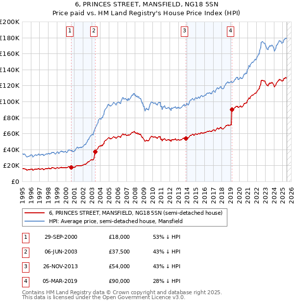 6, PRINCES STREET, MANSFIELD, NG18 5SN: Price paid vs HM Land Registry's House Price Index