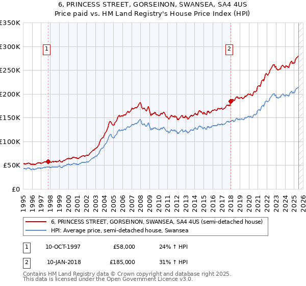 6, PRINCESS STREET, GORSEINON, SWANSEA, SA4 4US: Price paid vs HM Land Registry's House Price Index