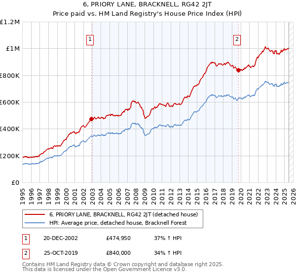 6, PRIORY LANE, BRACKNELL, RG42 2JT: Price paid vs HM Land Registry's House Price Index