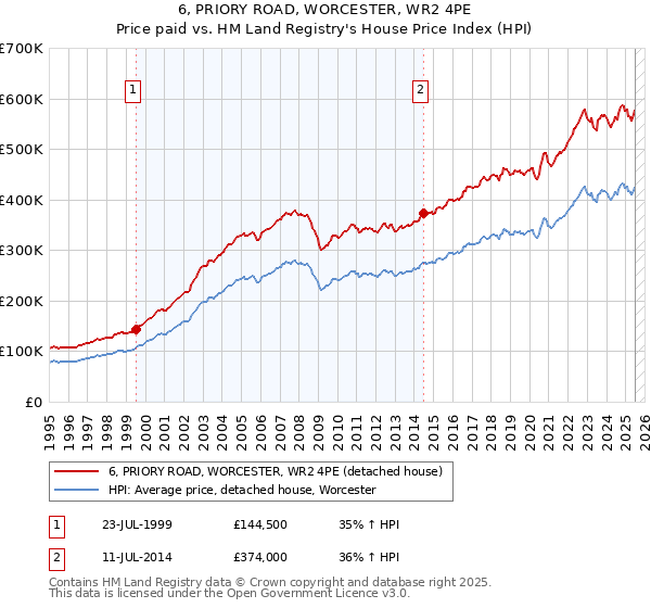 6, PRIORY ROAD, WORCESTER, WR2 4PE: Price paid vs HM Land Registry's House Price Index