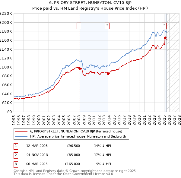 6, PRIORY STREET, NUNEATON, CV10 8JP: Price paid vs HM Land Registry's House Price Index
