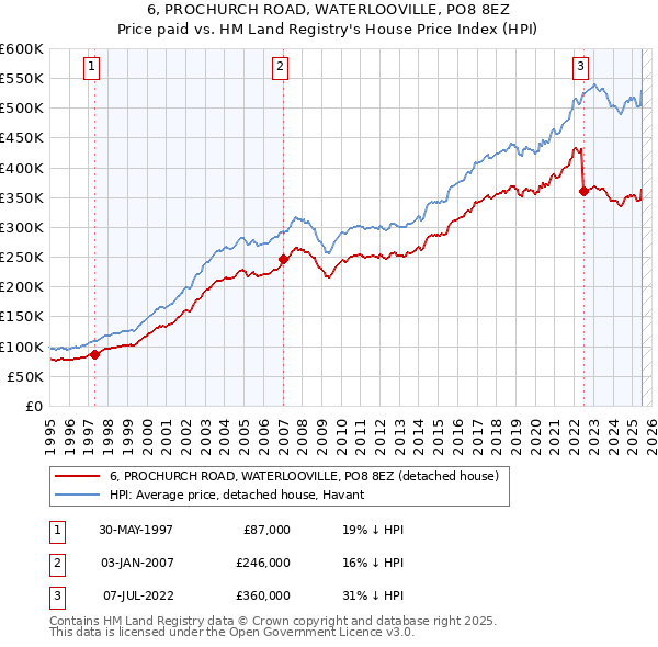 6, PROCHURCH ROAD, WATERLOOVILLE, PO8 8EZ: Price paid vs HM Land Registry's House Price Index