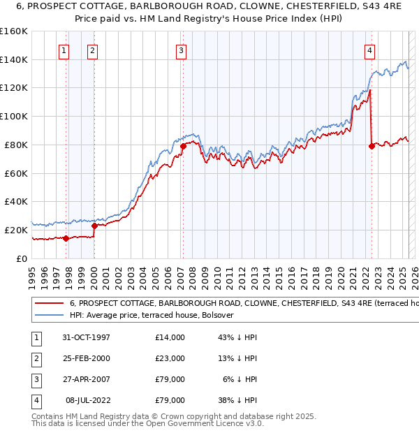 6, PROSPECT COTTAGE, BARLBOROUGH ROAD, CLOWNE, CHESTERFIELD, S43 4RE: Price paid vs HM Land Registry's House Price Index