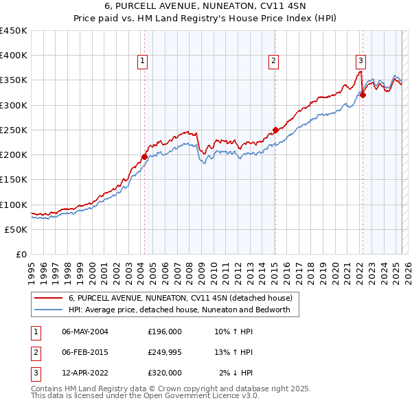 6, PURCELL AVENUE, NUNEATON, CV11 4SN: Price paid vs HM Land Registry's House Price Index