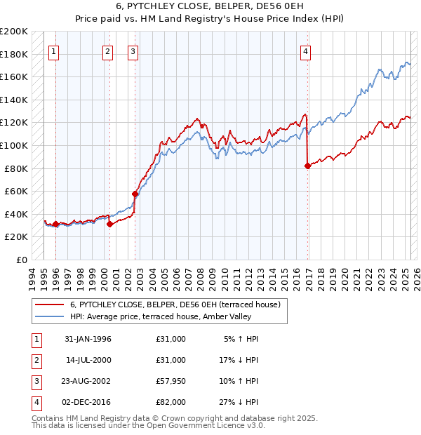 6, PYTCHLEY CLOSE, BELPER, DE56 0EH: Price paid vs HM Land Registry's House Price Index
