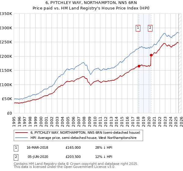 6, PYTCHLEY WAY, NORTHAMPTON, NN5 6RN: Price paid vs HM Land Registry's House Price Index