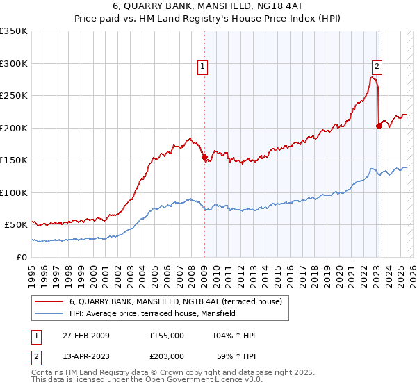 6, QUARRY BANK, MANSFIELD, NG18 4AT: Price paid vs HM Land Registry's House Price Index