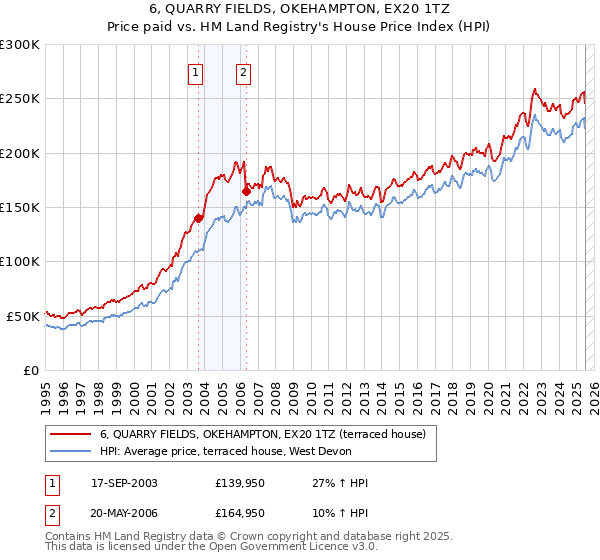 6, QUARRY FIELDS, OKEHAMPTON, EX20 1TZ: Price paid vs HM Land Registry's House Price Index