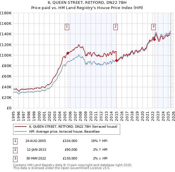 6, QUEEN STREET, RETFORD, DN22 7BH: Price paid vs HM Land Registry's House Price Index