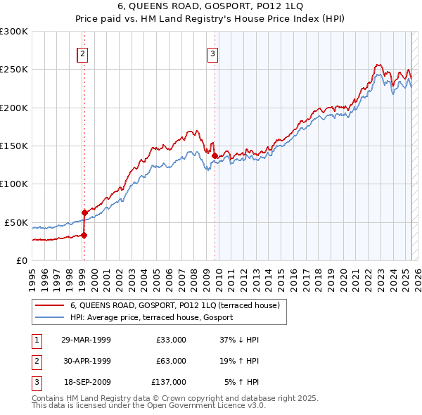 6, QUEENS ROAD, GOSPORT, PO12 1LQ: Price paid vs HM Land Registry's House Price Index