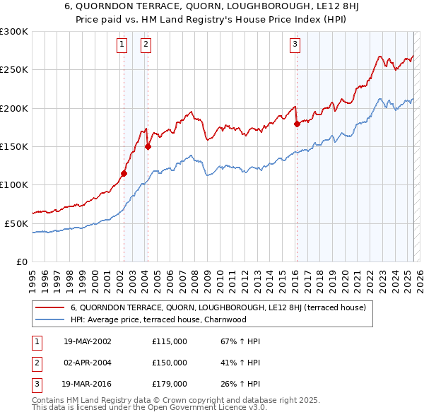 6, QUORNDON TERRACE, QUORN, LOUGHBOROUGH, LE12 8HJ: Price paid vs HM Land Registry's House Price Index