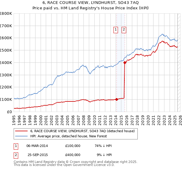 6, RACE COURSE VIEW, LYNDHURST, SO43 7AQ: Price paid vs HM Land Registry's House Price Index
