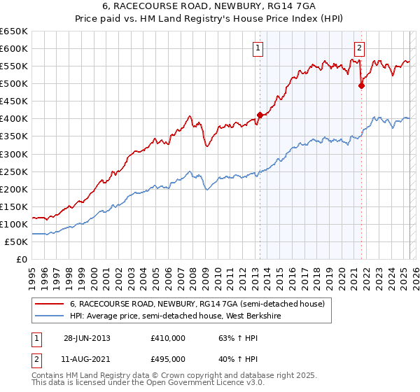 6, RACECOURSE ROAD, NEWBURY, RG14 7GA: Price paid vs HM Land Registry's House Price Index