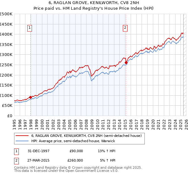 6, RAGLAN GROVE, KENILWORTH, CV8 2NH: Price paid vs HM Land Registry's House Price Index