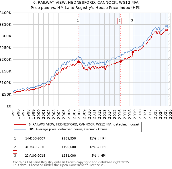 6, RAILWAY VIEW, HEDNESFORD, CANNOCK, WS12 4FA: Price paid vs HM Land Registry's House Price Index