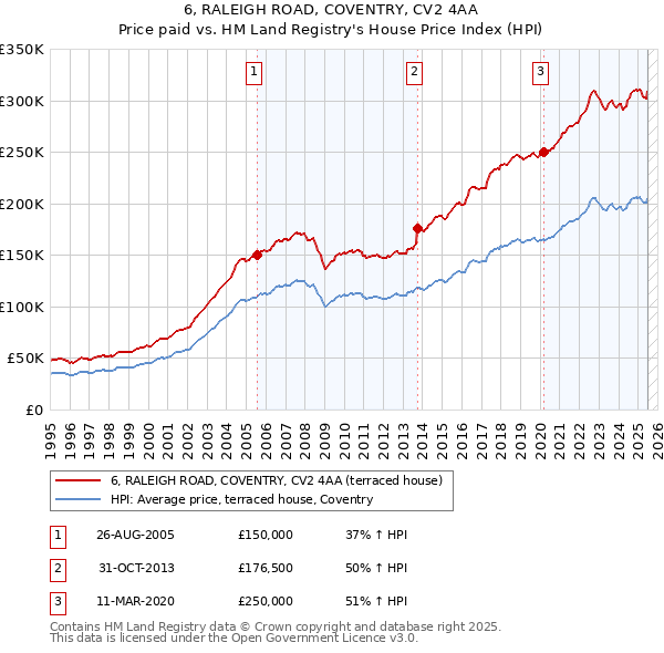 6, RALEIGH ROAD, COVENTRY, CV2 4AA: Price paid vs HM Land Registry's House Price Index