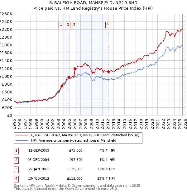 6, RALEIGH ROAD, MANSFIELD, NG19 6HD: Price paid vs HM Land Registry's House Price Index