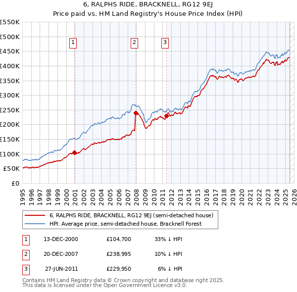 6, RALPHS RIDE, BRACKNELL, RG12 9EJ: Price paid vs HM Land Registry's House Price Index