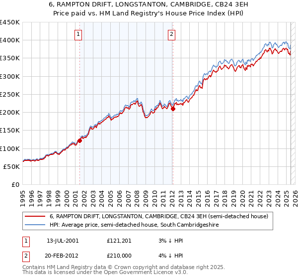 6, RAMPTON DRIFT, LONGSTANTON, CAMBRIDGE, CB24 3EH: Price paid vs HM Land Registry's House Price Index