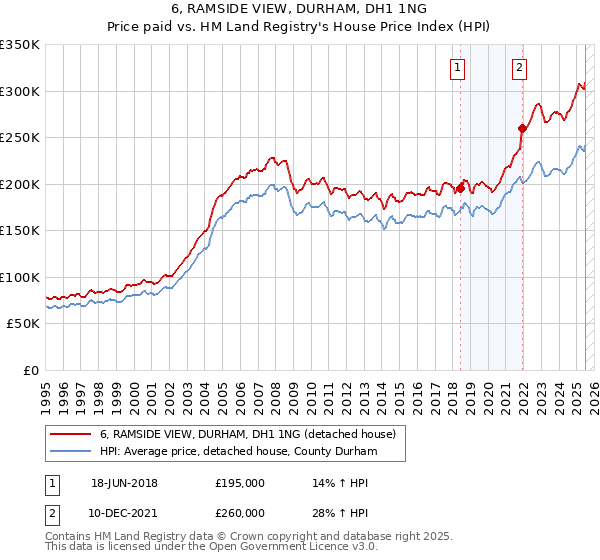 6, RAMSIDE VIEW, DURHAM, DH1 1NG: Price paid vs HM Land Registry's House Price Index