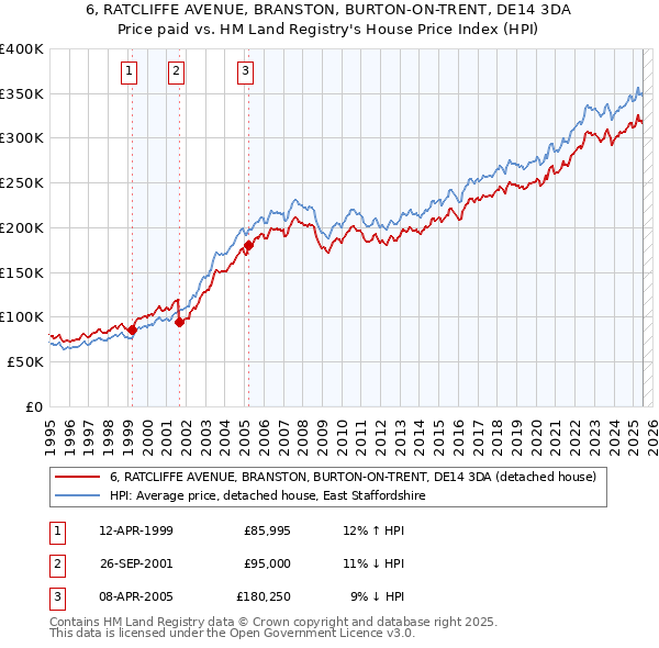 6, RATCLIFFE AVENUE, BRANSTON, BURTON-ON-TRENT, DE14 3DA: Price paid vs HM Land Registry's House Price Index