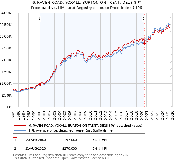 6, RAVEN ROAD, YOXALL, BURTON-ON-TRENT, DE13 8PY: Price paid vs HM Land Registry's House Price Index