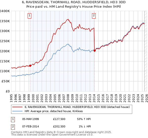 6, RAVENSDEAN, THORNHILL ROAD, HUDDERSFIELD, HD3 3DD: Price paid vs HM Land Registry's House Price Index