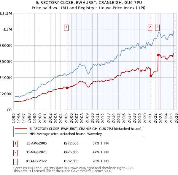 6, RECTORY CLOSE, EWHURST, CRANLEIGH, GU6 7PU: Price paid vs HM Land Registry's House Price Index