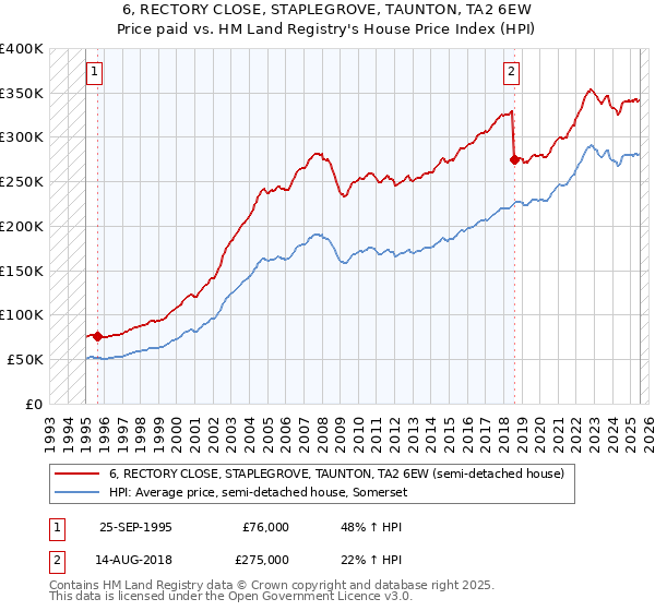 6, RECTORY CLOSE, STAPLEGROVE, TAUNTON, TA2 6EW: Price paid vs HM Land Registry's House Price Index