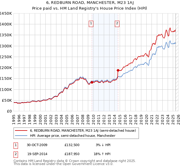 6, REDBURN ROAD, MANCHESTER, M23 1AJ: Price paid vs HM Land Registry's House Price Index