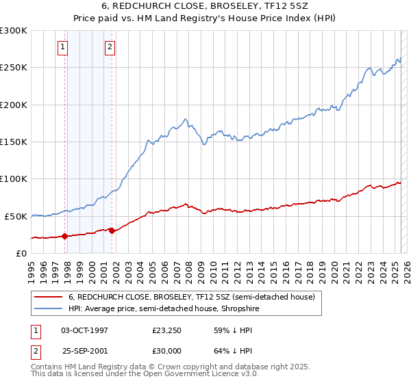 6, REDCHURCH CLOSE, BROSELEY, TF12 5SZ: Price paid vs HM Land Registry's House Price Index