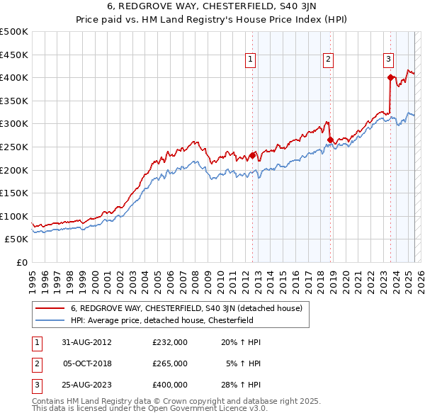 6, REDGROVE WAY, CHESTERFIELD, S40 3JN: Price paid vs HM Land Registry's House Price Index