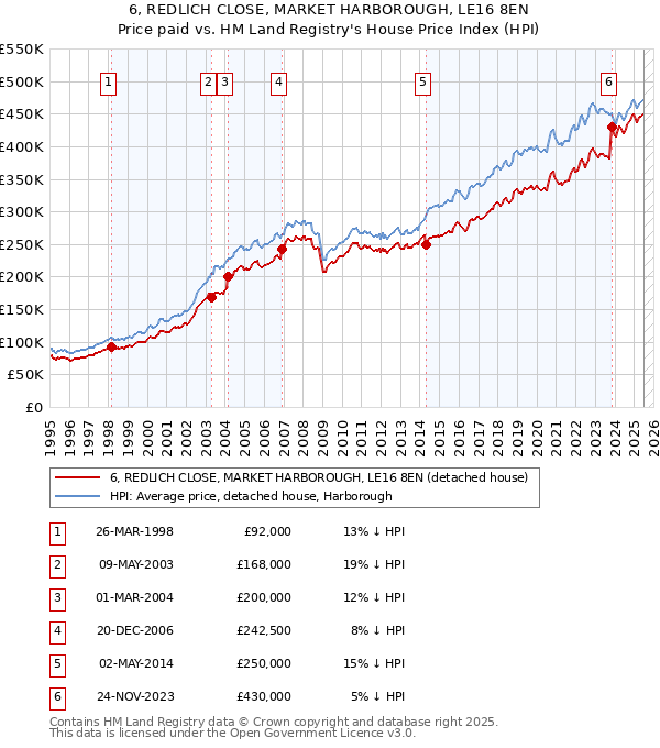 6, REDLICH CLOSE, MARKET HARBOROUGH, LE16 8EN: Price paid vs HM Land Registry's House Price Index