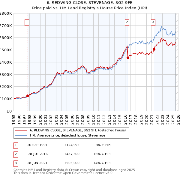6, REDWING CLOSE, STEVENAGE, SG2 9FE: Price paid vs HM Land Registry's House Price Index