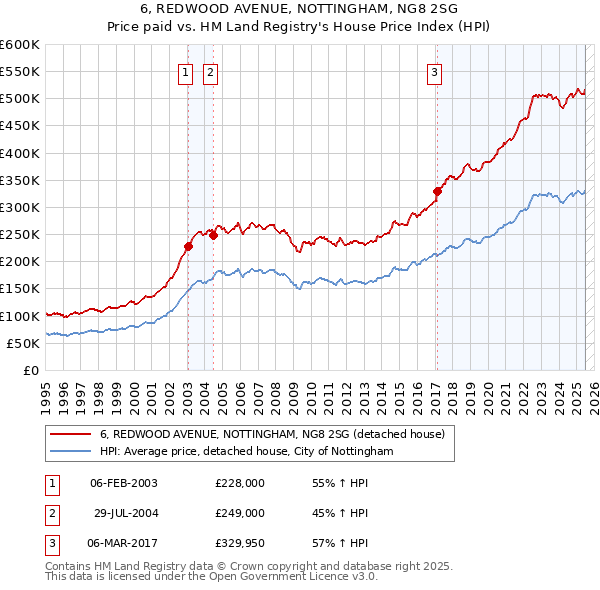 6, REDWOOD AVENUE, NOTTINGHAM, NG8 2SG: Price paid vs HM Land Registry's House Price Index