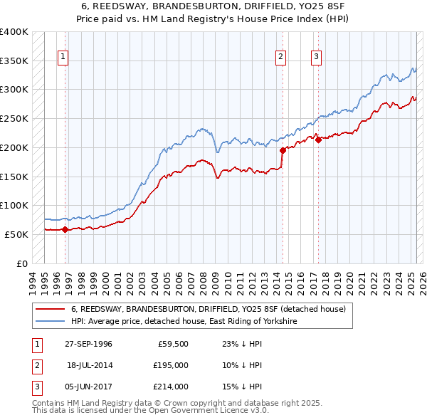 6, REEDSWAY, BRANDESBURTON, DRIFFIELD, YO25 8SF: Price paid vs HM Land Registry's House Price Index