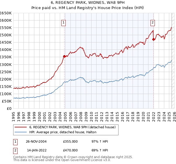 6, REGENCY PARK, WIDNES, WA8 9PH: Price paid vs HM Land Registry's House Price Index