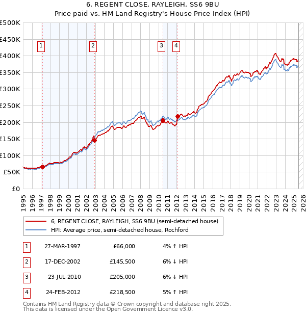 6, REGENT CLOSE, RAYLEIGH, SS6 9BU: Price paid vs HM Land Registry's House Price Index