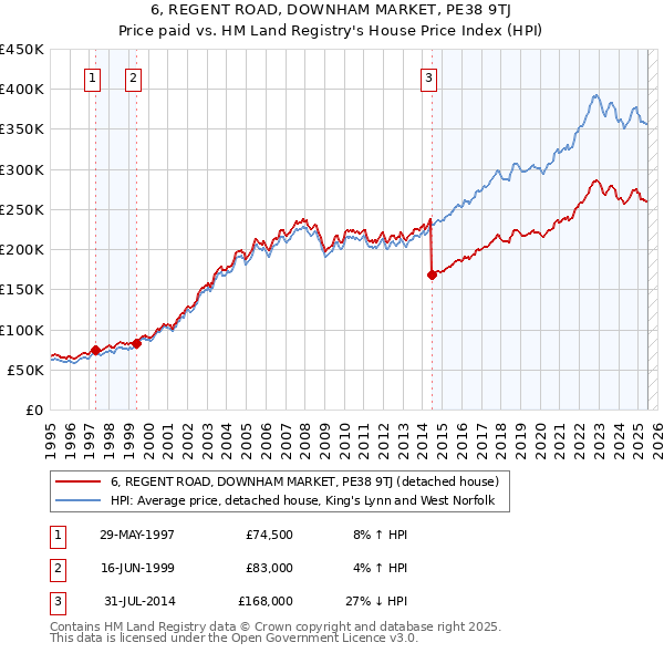 6, REGENT ROAD, DOWNHAM MARKET, PE38 9TJ: Price paid vs HM Land Registry's House Price Index