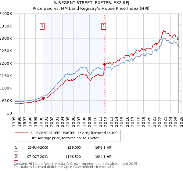 6, REGENT STREET, EXETER, EX2 9EJ: Price paid vs HM Land Registry's House Price Index