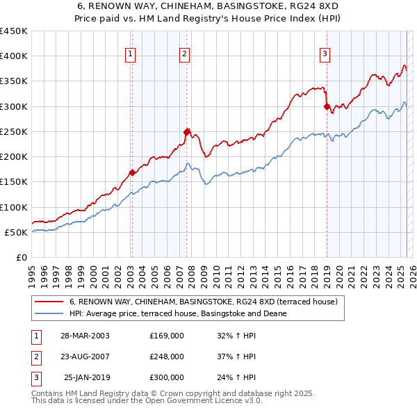 6, RENOWN WAY, CHINEHAM, BASINGSTOKE, RG24 8XD: Price paid vs HM Land Registry's House Price Index