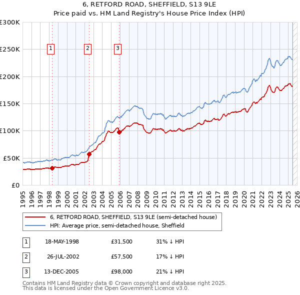 6, RETFORD ROAD, SHEFFIELD, S13 9LE: Price paid vs HM Land Registry's House Price Index