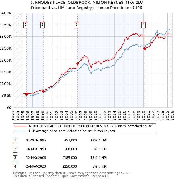 6, RHODES PLACE, OLDBROOK, MILTON KEYNES, MK6 2LU: Price paid vs HM Land Registry's House Price Index