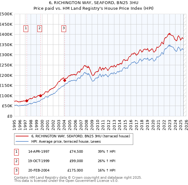 6, RICHINGTON WAY, SEAFORD, BN25 3HU: Price paid vs HM Land Registry's House Price Index