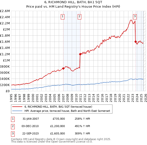 6, RICHMOND HILL, BATH, BA1 5QT: Price paid vs HM Land Registry's House Price Index