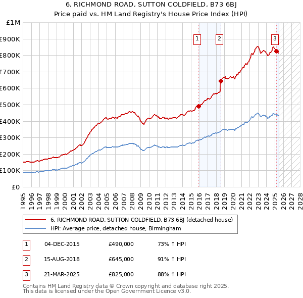 6, RICHMOND ROAD, SUTTON COLDFIELD, B73 6BJ: Price paid vs HM Land Registry's House Price Index